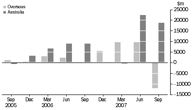 Graph: Increase In Asset Backed Securities, from previous quarter