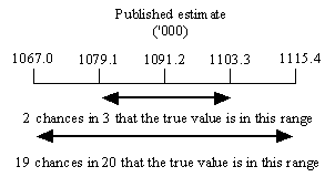 Diagram: Confidence intervals of estimates