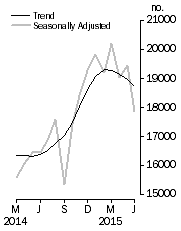 Graph: Dwelling units approved