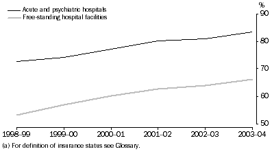 Graph: All Private Hospitals, Hospital insurance (a)