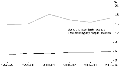 Graph: All Private Hospitals, Net Operating Margin