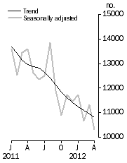 Graph: Number of dwelling units approved