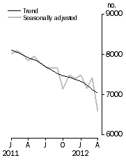 Graph: Private sector houses approved