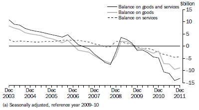Graph: GOODS AND SERVICES, CHAIN VOLUME MEASURES (a)