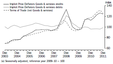 Graph: IMPLICIT PRICE DEFLATOR AND TERMS OF TRADE (a)