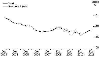 Graph: NET PRIMARY INCOME