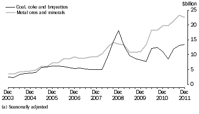 Graph: SELECTED MAJOR COMMODITIES, CURRENT PRICES(a)