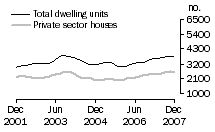 Graph: Dwelling units approved - Qld
