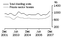 Graph: Dwelling units approved - SA