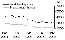 Graph: Dwelling units approved - NSW