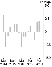 Graph: IMPORT PRICE INDEX: all groups, Quarterly % change