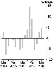 Graph: EXPORT PRICE INDEX: all groups, Quarterly % change