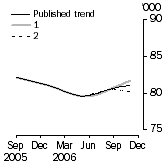 Graph: Trend revisions