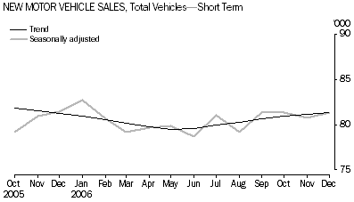 Graph: New Motor vehicle Sales, Total Vehicles-Short Term