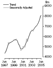 Graph: Value of work done Total Engineering Volume terms