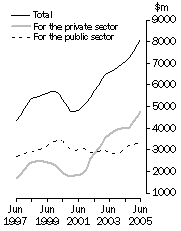 Graph: Value of work done Volume terms Trend estimates