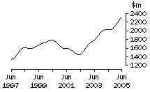 Graph: NSW, value of work done, trend estimates, chain volume measures