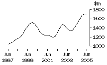 Graph: Qld, value of work done, trend estimates, chain volume measures