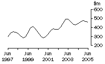 Graph: SA, value of work done, trend estimates, chain volume measures