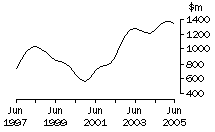Graph: WA, value of work done, trend estimates, chain volume measures