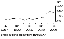 Graph: Graph Tas, value of work done, trend estimates, chain volume measures