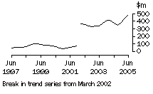 Graph: NT, value of work done, trend estimates, chain volume measures