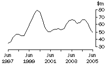 Graph: ACT, value of work done, trend estimates, chain volume measures