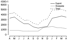 Graph: WHEAT GRAIN COMMITTED, at months end, 2009-10