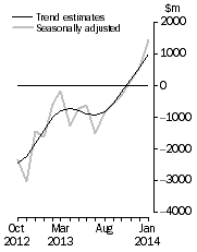 Graph: This graph shows the Balance on Goods and Services for the Trend and Seasonally adjusted series