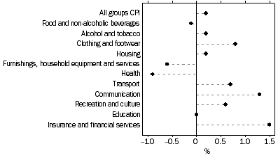 Graph: Weighted average of eight capital cities, Percentage change from previous quarter
