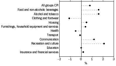 Graph: Weighted average of eight capital cities, Percentage change from previous quarter