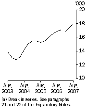 Graph: Job Vacancies, Public sector(a): Trend