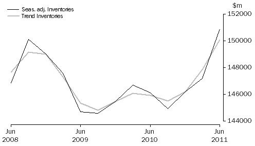 Graph: Total All Industries