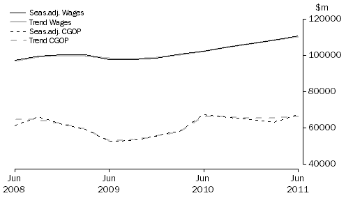 Graph: Total All Industries
