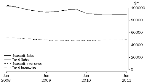 Graph: Manufacturing