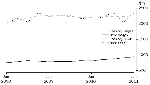 Graph: Electricity, Gas, Water and Waste Services