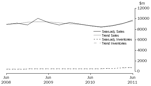 Graph: Electricity, Gas, Water and Waste Services