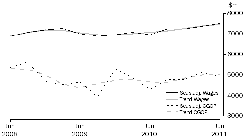 Graph: Wholesale Trade