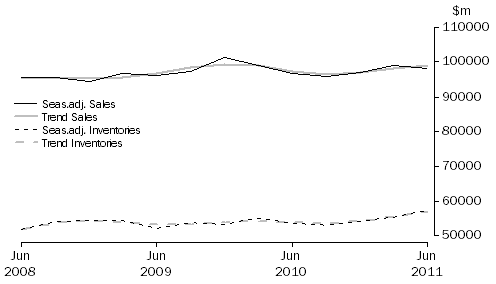 Graph: Wholesale Trade