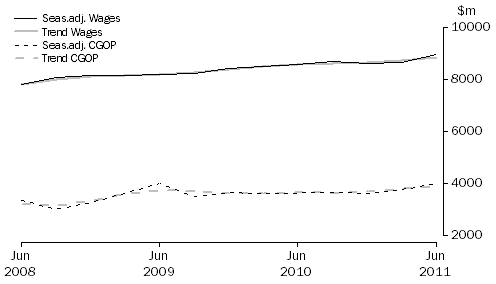Graph: Retail Trade