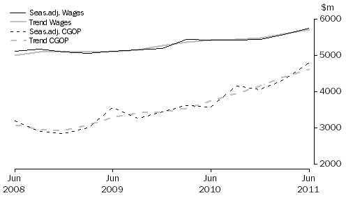 Graph: Transport, Postal and Warehousing