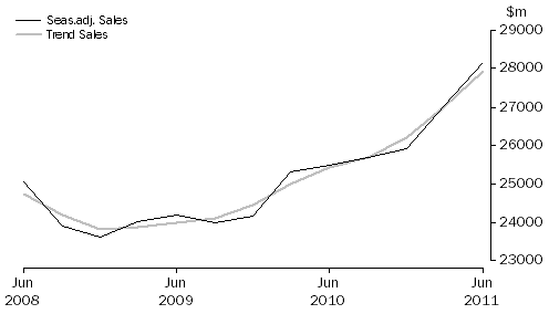 Graph: Transport, Postal and Warehousing