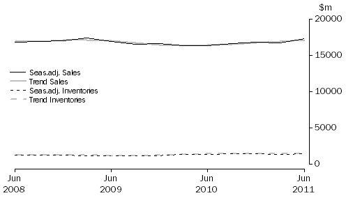 Graph: Accommodation and Food Services