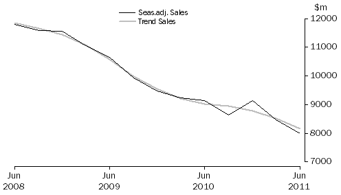 Graph: Financial and Insurance Services