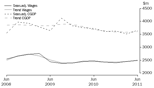 Graph: Rental, Hiring and Real Estate Services