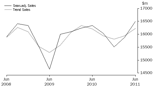 Graph: Rental, Hiring and Real Estate Services