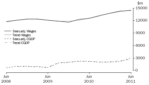 Graph: Professional, Scientific and Technical Services