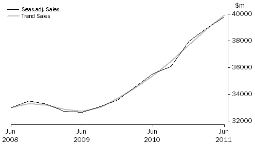 Graph: Professional, Scientific and Technical Services