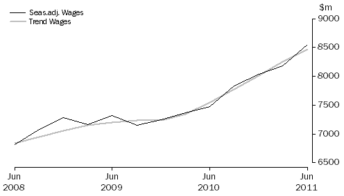 Graph: Health Care and Social Assistance