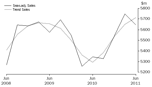 Graph: Arts and Recreation Services